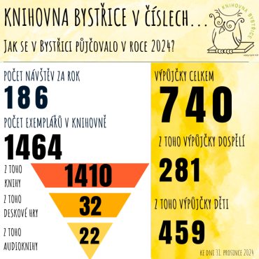 Jak se půjčovalo v knihovně v roce 2024? 